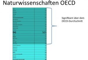 Spitze und oberes Mittelfeld bei den Naturwissenschaften. Die DG liegt über dem Belgien- und dem OECD-Durchschnitt. (Zum Vergrößern Grafik anklicken). Foto: OD