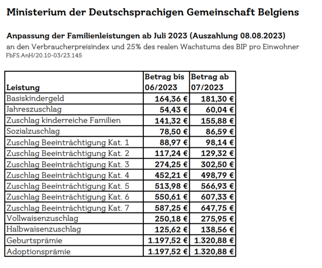 In der DG erhalten Familien ab August gut 10 Prozent mehr Kindergeld